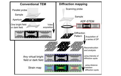 4D-STEM for small-scale mechanical testing